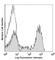 Lymphocyte antigen 6G antibody, 108421, BioLegend, Flow Cytometry image 
