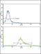 Guanine Monophosphate Synthase antibody, LS-C166540, Lifespan Biosciences, Flow Cytometry image 