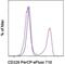 Epithelial Cell Adhesion Molecule antibody, 46-5791-80, Invitrogen Antibodies, Flow Cytometry image 