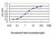 Kruppel Like Factor 1 antibody, H00010661-M01, Novus Biologicals, Enzyme Linked Immunosorbent Assay image 