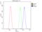 MYD88 Innate Immune Signal Transduction Adaptor antibody, LS-C344009, Lifespan Biosciences, Flow Cytometry image 