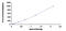 Interleukin 15 antibody, MBS2022208, MyBioSource, Enzyme Linked Immunosorbent Assay image 