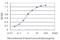 Serum/Glucocorticoid Regulated Kinase 2 antibody, H00010110-M07, Novus Biologicals, Enzyme Linked Immunosorbent Assay image 