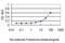 Mitogen-Activated Protein Kinase 12 antibody, H00006300-M01, Novus Biologicals, Enzyme Linked Immunosorbent Assay image 