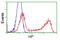 Haptoglobin antibody, LS-C115603, Lifespan Biosciences, Flow Cytometry image 