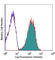 CD1a Molecule antibody, 300110, BioLegend, Flow Cytometry image 