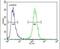 Small Integral Membrane Protein 14 antibody, PA5-25352, Invitrogen Antibodies, Flow Cytometry image 