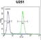 Interaction Protein For Cytohesin Exchange Factors 1 antibody, LS-C165108, Lifespan Biosciences, Flow Cytometry image 