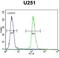 Phosphoinositide-binding protein PIP3-E antibody, LS-C165108, Lifespan Biosciences, Flow Cytometry image 