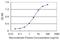 RCC1 And BTB Domain Containing Protein 1 antibody, H00055213-M07, Novus Biologicals, Enzyme Linked Immunosorbent Assay image 