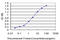 RAB3A, Member RAS Oncogene Family antibody, LS-C198045, Lifespan Biosciences, Enzyme Linked Immunosorbent Assay image 