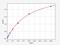 Mitogen-Activated Protein Kinase 8 antibody, EH2436, FineTest, Enzyme Linked Immunosorbent Assay image 