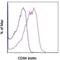 CD84 Molecule antibody, 13-0849-82, Invitrogen Antibodies, Flow Cytometry image 