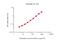 Interleukin 23 Subunit Alpha antibody, GTX02983-02, GeneTex, Enzyme Linked Immunosorbent Assay image 