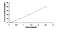 Prostaglandin-Endoperoxide Synthase 1 antibody, MBS2022688, MyBioSource, Enzyme Linked Immunosorbent Assay image 