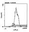 MHC class I RT1.Ac heavy chain antibody, MA5-17465, Invitrogen Antibodies, Flow Cytometry image 
