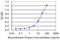 RNA Polymerase II Subunit C antibody, LS-C197943, Lifespan Biosciences, Enzyme Linked Immunosorbent Assay image 