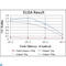 Forkhead Box P2 antibody, LS-C812605, Lifespan Biosciences, Enzyme Linked Immunosorbent Assay image 