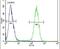 Store-Operated Calcium Entry Associated Regulatory Factor antibody, PA5-24237, Invitrogen Antibodies, Flow Cytometry image 