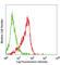 Cadherin 1 antibody, 324113, BioLegend, Flow Cytometry image 