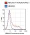 Outcome predictor in acute leukemia 1 homolog antibody, NBP2-62210, Novus Biologicals, Flow Cytometry image 