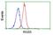 Regulator Of G Protein Signaling 5 antibody, NBP2-00880, Novus Biologicals, Flow Cytometry image 