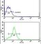 High Mobility Group AT-Hook 1 antibody, PA5-26115, Invitrogen Antibodies, Flow Cytometry image 