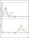 Malate Dehydrogenase 2 antibody, LS-C164106, Lifespan Biosciences, Flow Cytometry image 