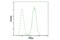 Protein Kinase C Alpha antibody, 2056T, Cell Signaling Technology, Flow Cytometry image 