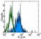 CD11b antibody, 25-0118-42, Invitrogen Antibodies, Flow Cytometry image 