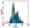 Interleukin 15 Receptor Subunit Alpha antibody, 14-7159-80, Invitrogen Antibodies, Flow Cytometry image 