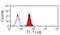 Sialic acid-binding Ig-like lectin 9 antibody, MCA5890F, Bio-Rad (formerly AbD Serotec) , Flow Cytometry image 