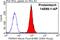 Proteasome 26S Subunit, Non-ATPase 4 antibody, 14899-1-AP, Proteintech Group, Flow Cytometry image 