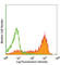 Lymphocyte antigen 6G antibody, 127604, BioLegend, Flow Cytometry image 