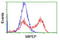 Mitochondrial Intermediate Peptidase antibody, TA800237, Origene, Flow Cytometry image 