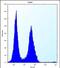 Mitogen-Activated Protein Kinase Kinase Kinase Kinase 2 antibody, PA5-71682, Invitrogen Antibodies, Flow Cytometry image 