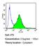 Endothelin 1 antibody, MA3-005, Invitrogen Antibodies, Flow Cytometry image 