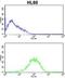 Proteasome Subunit Beta 9 antibody, GTX81175, GeneTex, Flow Cytometry image 