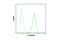 Tubulin Alpha 1b antibody, 3873T, Cell Signaling Technology, Flow Cytometry image 