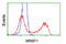 Nuclear Receptor Binding Protein 1 antibody, LS-C114554, Lifespan Biosciences, Flow Cytometry image 