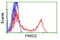 Protein Kinase D2 antibody, LS-C115601, Lifespan Biosciences, Flow Cytometry image 