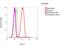 Tubulin Beta 4B Class IVb antibody, PA5-30380, Invitrogen Antibodies, Flow Cytometry image 