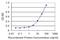 PDLIM1 Interacting Kinase 1 Like antibody, H00149420-M01, Novus Biologicals, Enzyme Linked Immunosorbent Assay image 