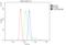 Coatomer Protein Complex Subunit Epsilon antibody, M04544-Dyl488, Boster Biological Technology, Flow Cytometry image 