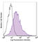 Atypical Chemokine Receptor 3 antibody, 331113, BioLegend, Flow Cytometry image 