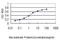 PCNA Clamp Associated Factor antibody, H00009768-M01, Novus Biologicals, Enzyme Linked Immunosorbent Assay image 