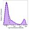 Major Histocompatibility Complex, Class II, DR Alpha antibody, 327021, BioLegend, Flow Cytometry image 