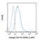 Fas Ligand antibody, GTX01476-07, GeneTex, Flow Cytometry image 