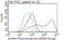 Polo Like Kinase 1 antibody, GTX83865, GeneTex, Flow Cytometry image 