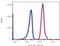 HLA class I histocompatibility antigen, A-69 alpha chain antibody, FC20056-FITC, Boster Biological Technology, Flow Cytometry image 